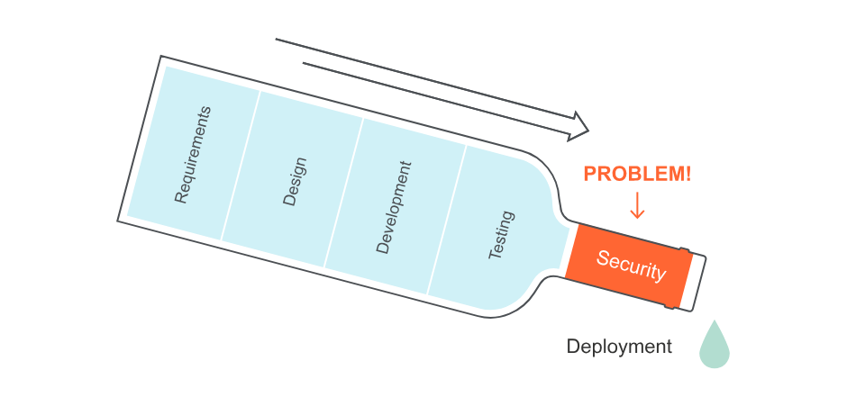 Manual Security tests causing bottlenecks in software delivery