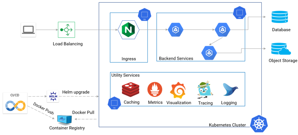 A Mircoservice architecture leading to a greater attack surface