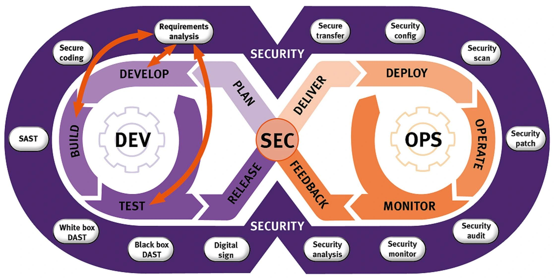 What does a DevSecOps lifecycle look like