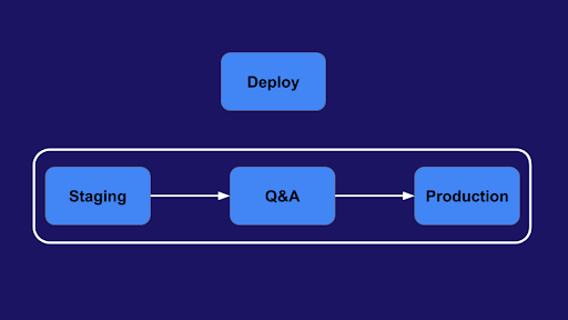 CD pipeline