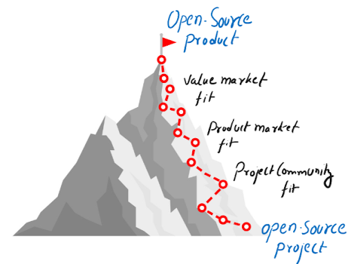 Challenges in Open source journey