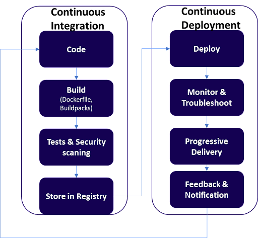 Kubernetes app delivery
