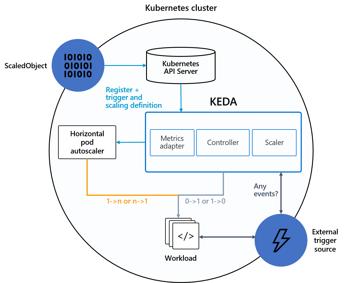 Fig. A - KEDA architecture (source: keda.sh)
