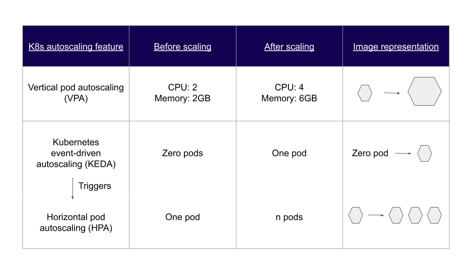 Tabular comparison between different Kubernetes autoscaling features: VPA, KEDA, and HPA