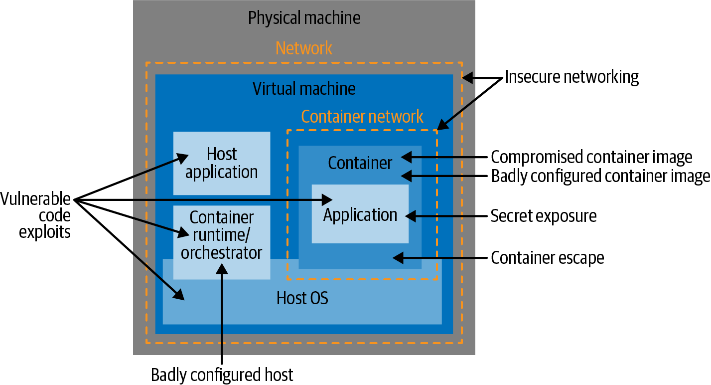 Container Security Threats