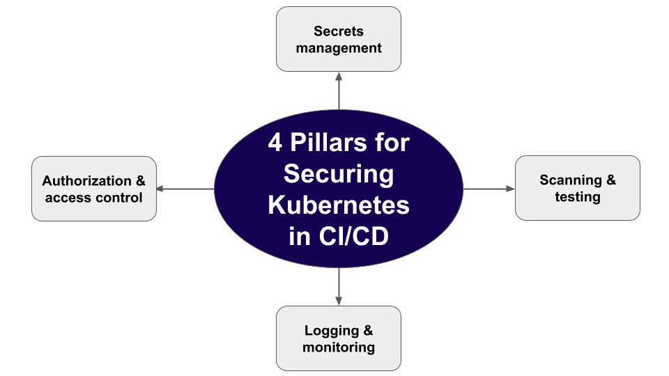 4 pillars for securing Kubernetes in CI/CD