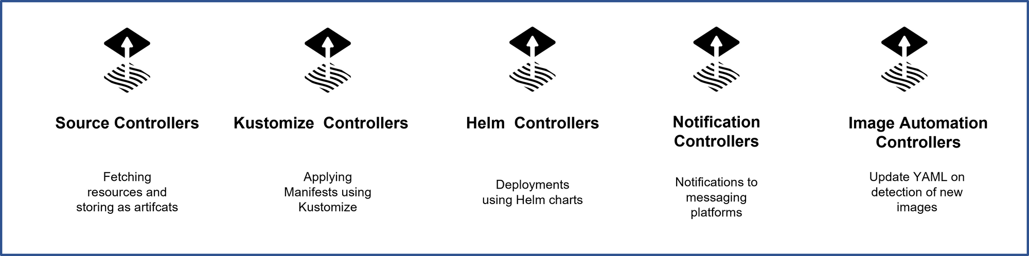 List of Flux controllers with their work