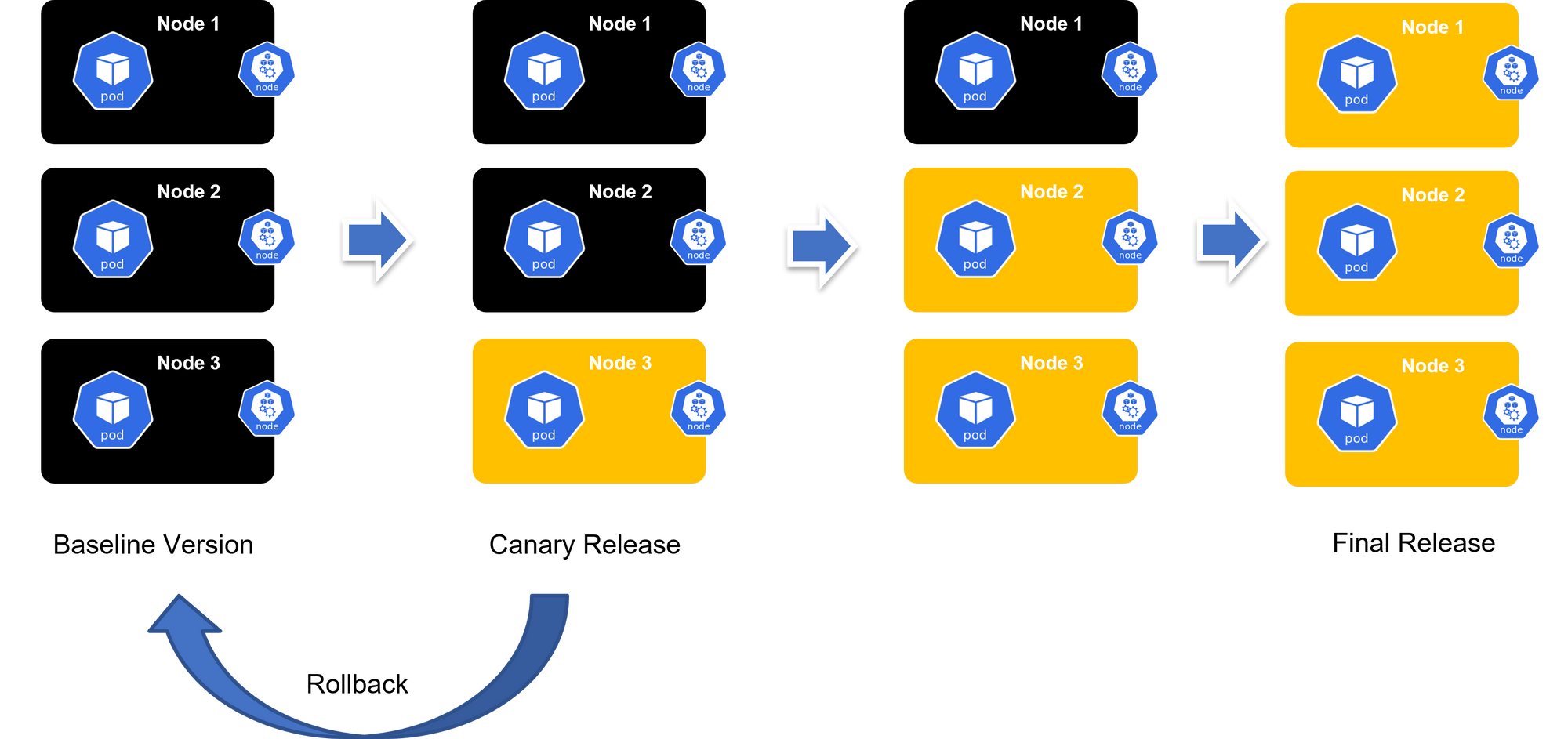 Canary Deployment Process