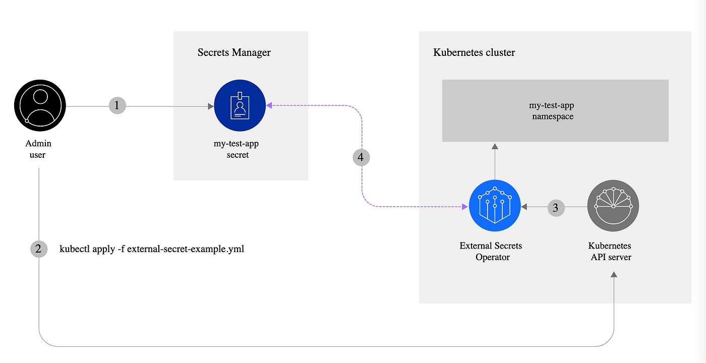 external-secrets-operator-architecture