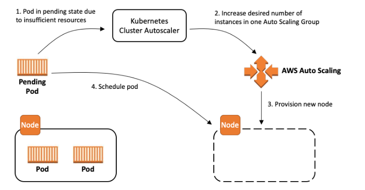 AWS Karpenter vs Kubernetes Cluster Autoscaler: Choosing the Right Auto-scaling Tool