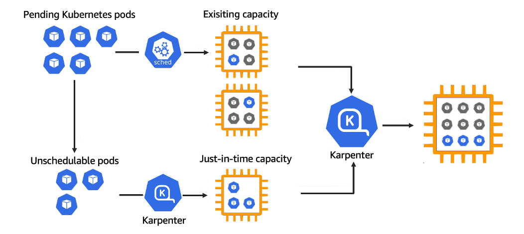 AWS Karpenter vs Kubernetes Cluster Autoscaler: Choosing the Right Auto-scaling Tool