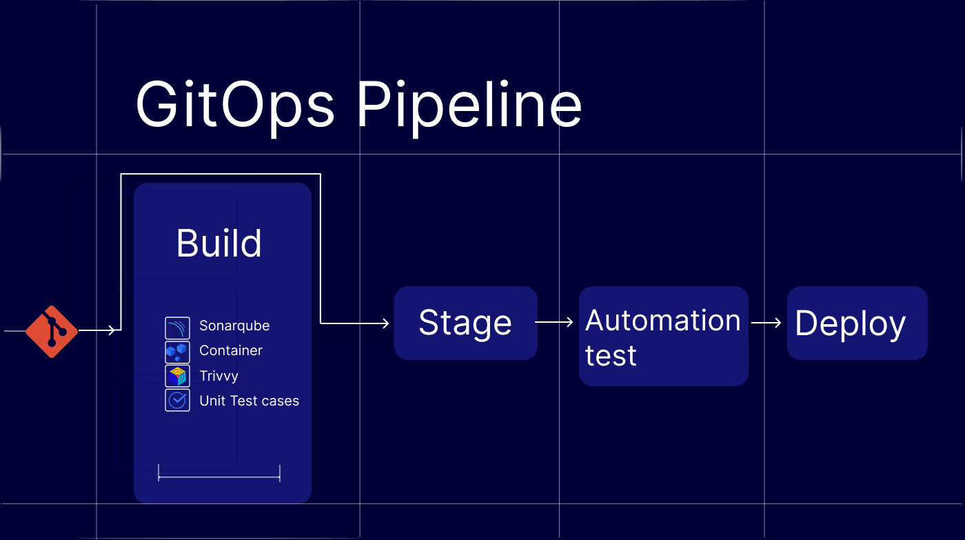 GitOps Pipeline