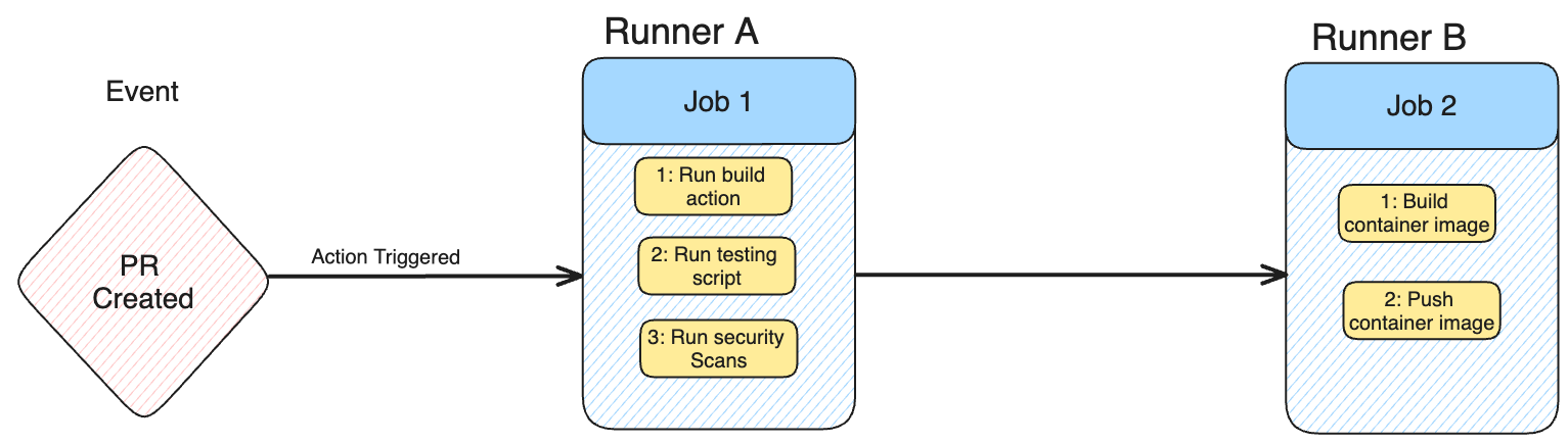 1. GitHub Actions Architecture