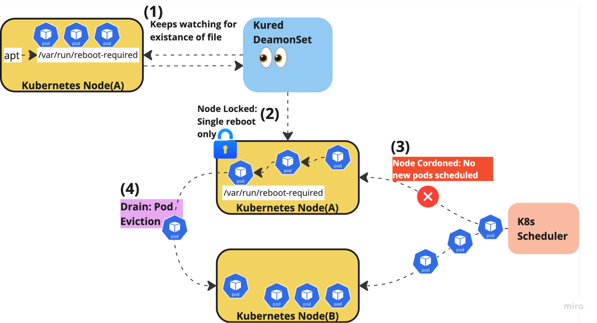 How Kured Works