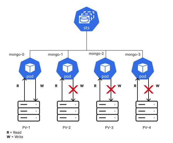 Kubernetes StatefulSet vs Kubernetes Deployment