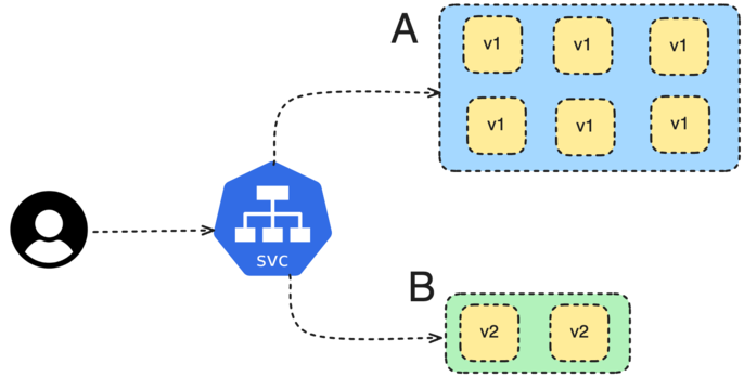 A/B Testing