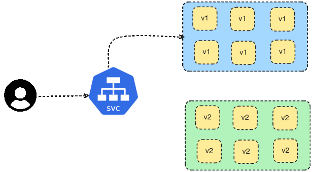 Blue-Green Deployment 