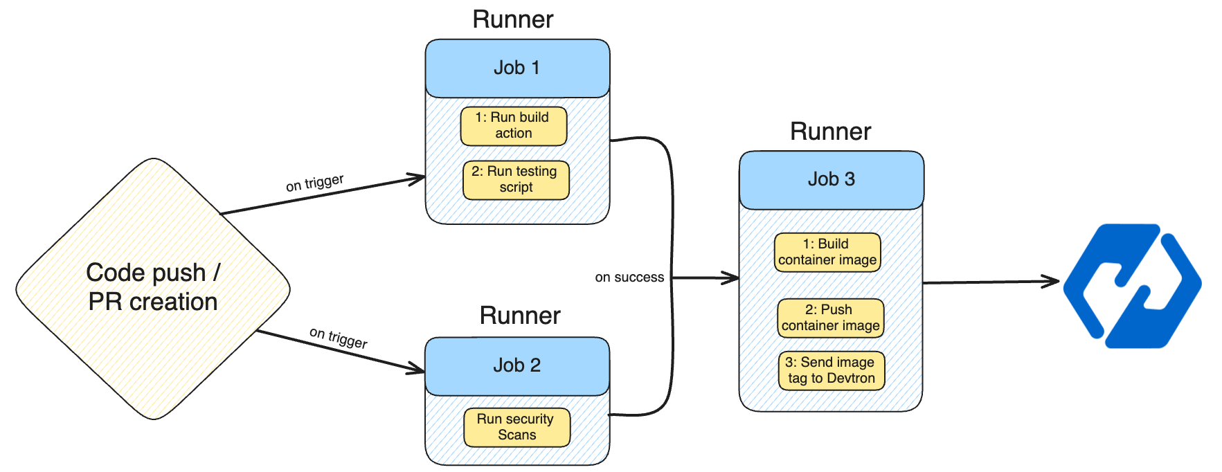 GitHub Action & Devtron workflow