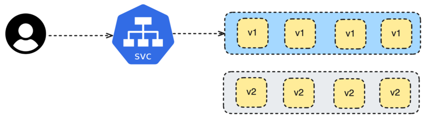 Shadow Deployment