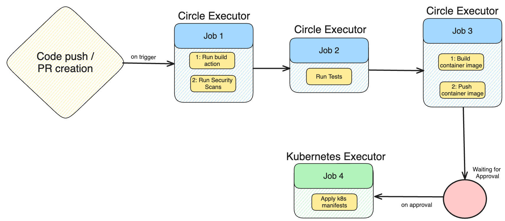 CircleCI Workflow