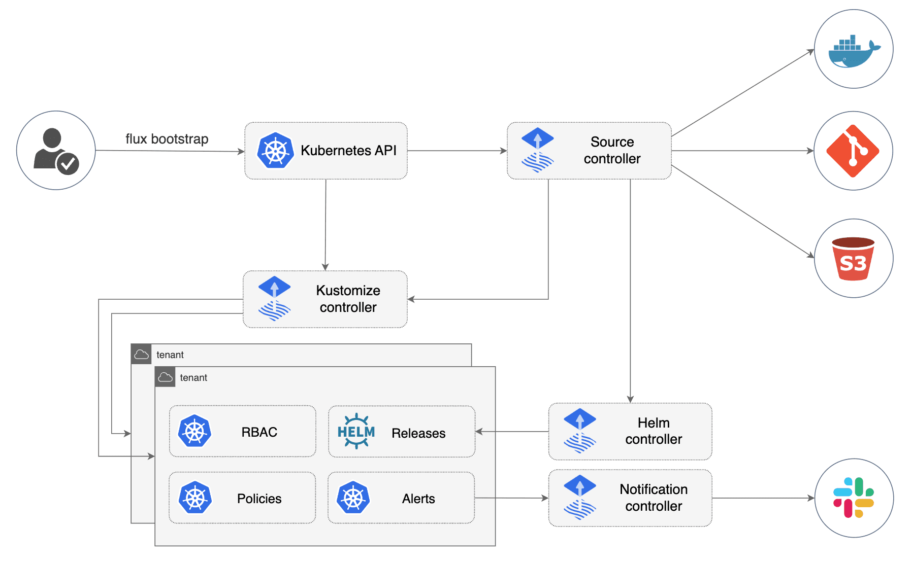 Architecture of FluxCD