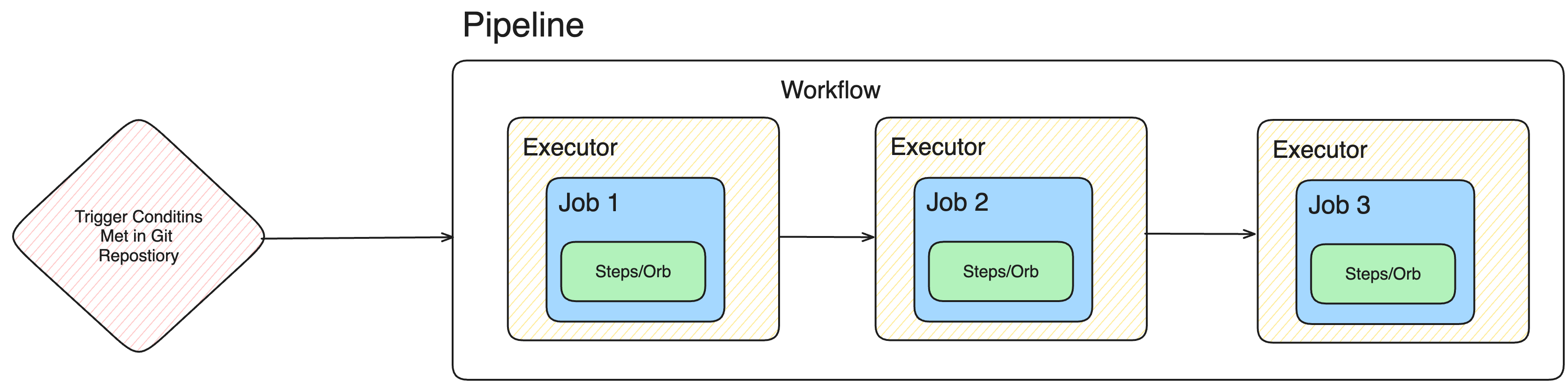 CircleCI Pipeline components