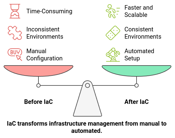 Before IaC vs After IaC