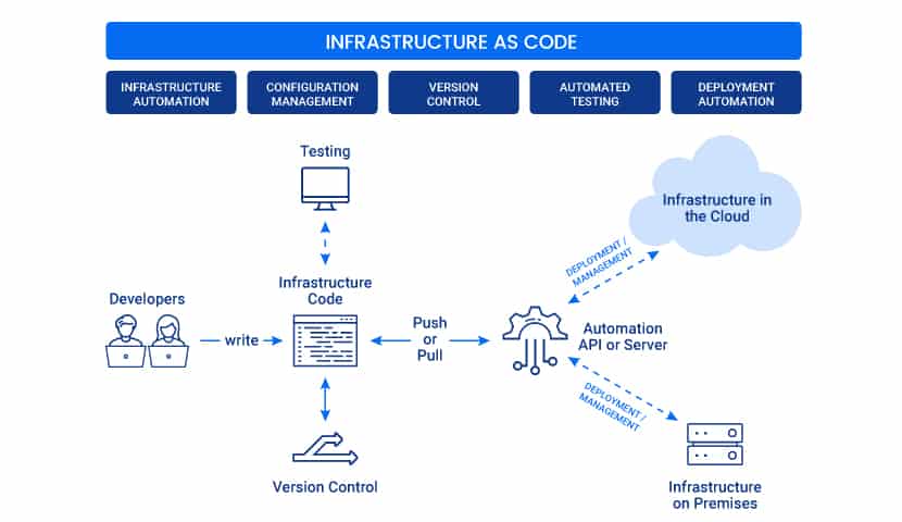 How Infrastructure as Code (IaC) works 