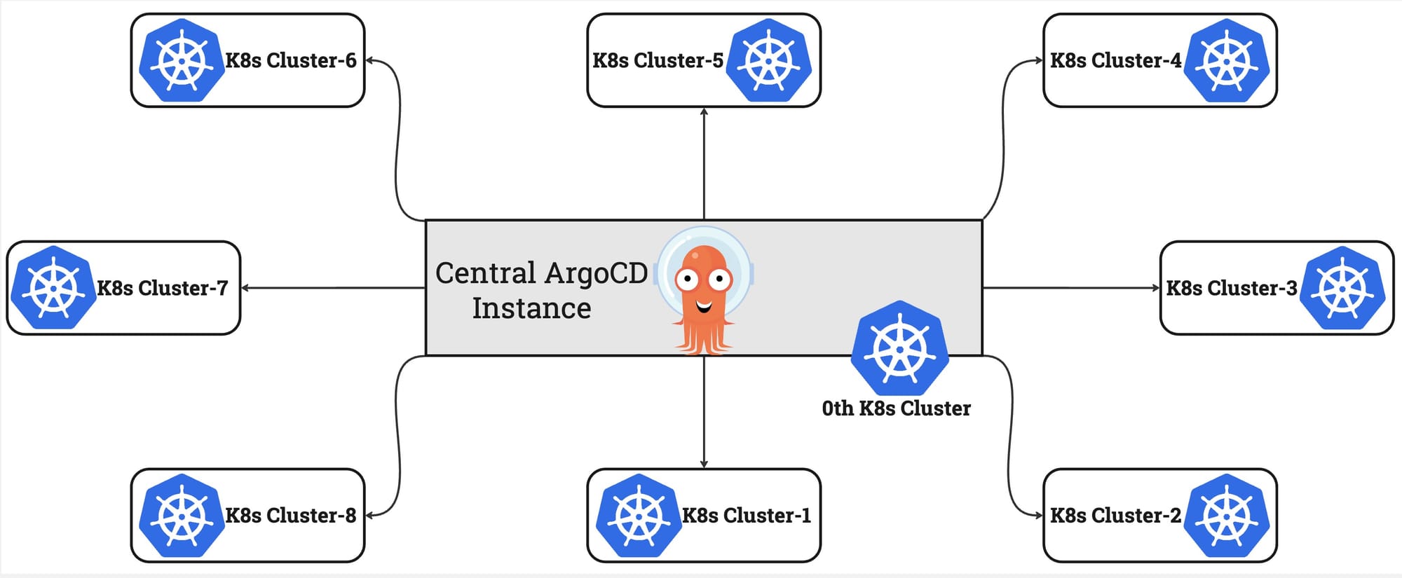 Single-ArgoCD-Multiple-Clusters