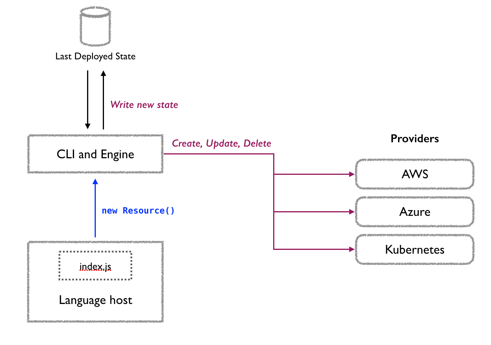 Pulumi Working