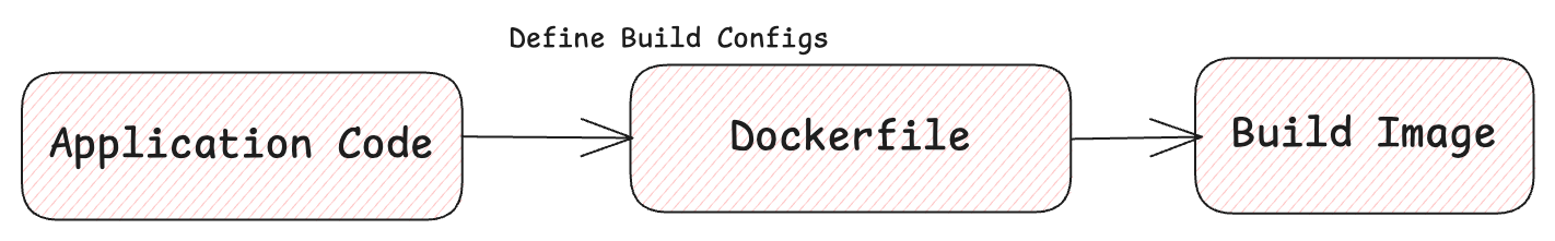 Dockerfile Build Process