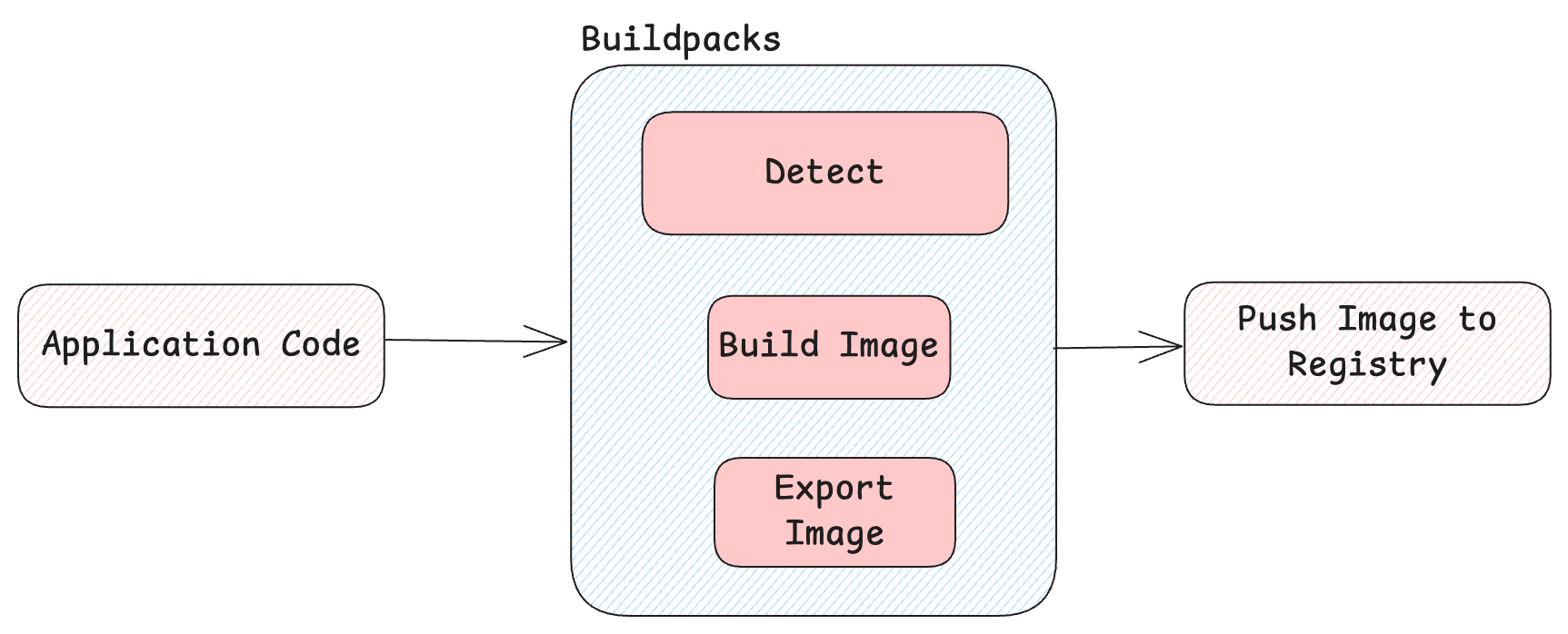 Buildpacks Build Process