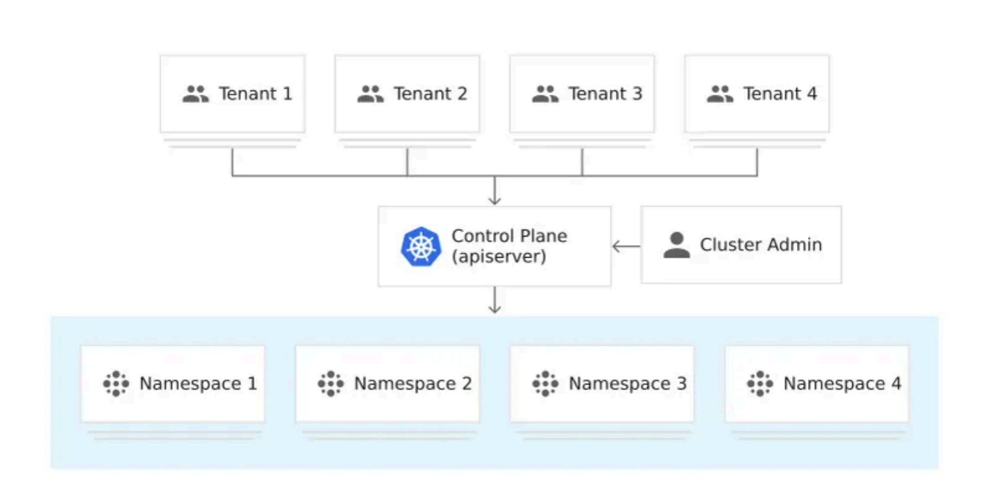 Kubernetes Multi-Tenancy