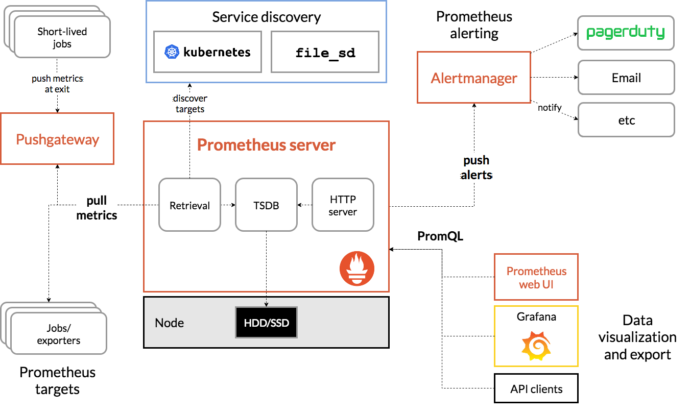 Prometheus-architecture