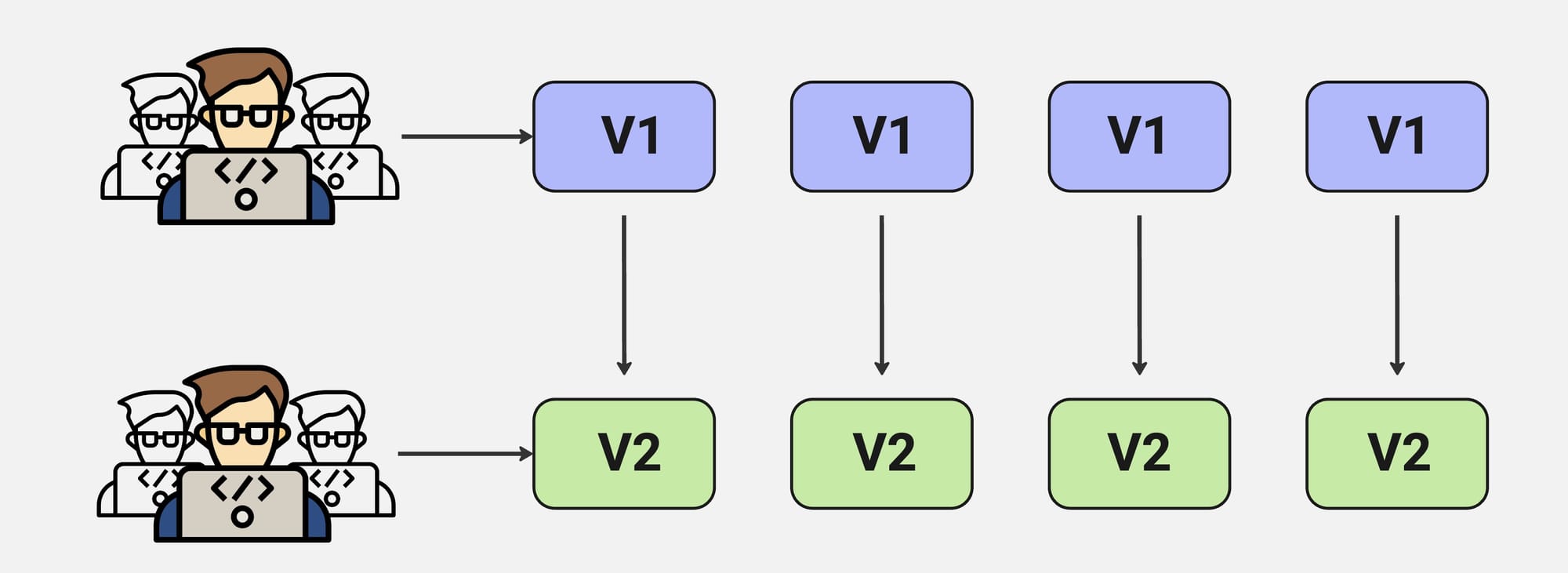 Recreate Deployment Strategy