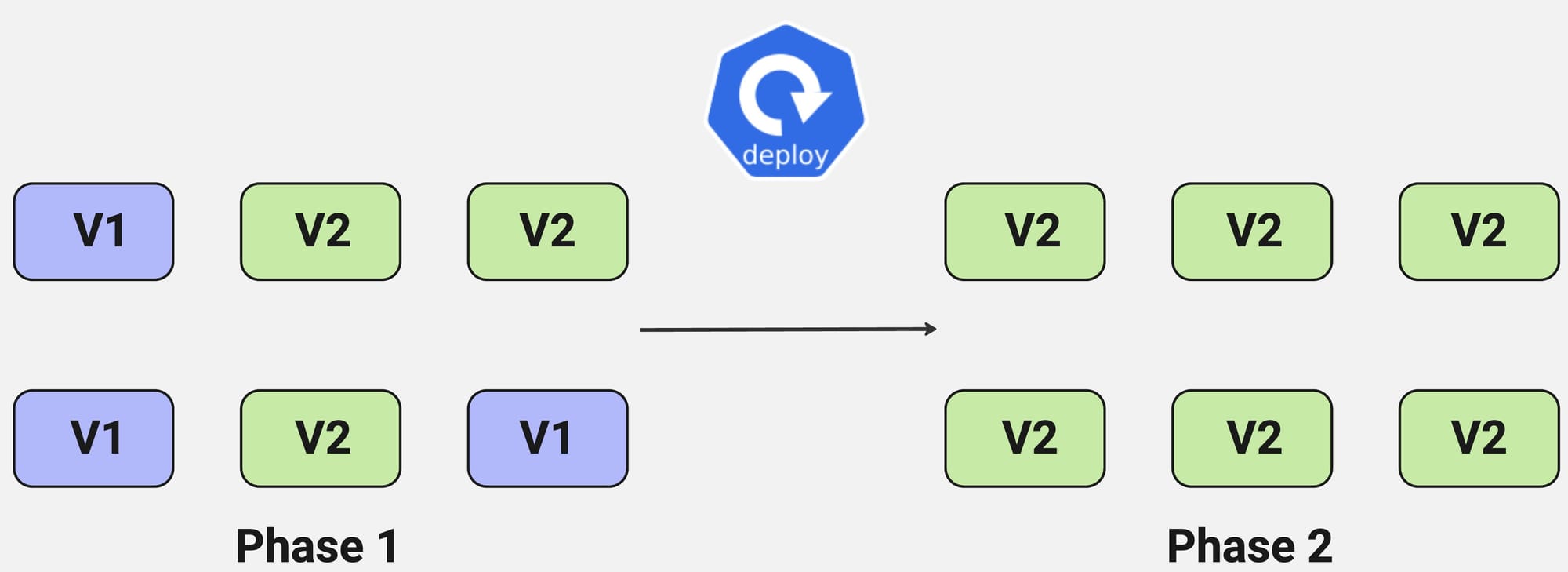  Rolling Deployment Strategy