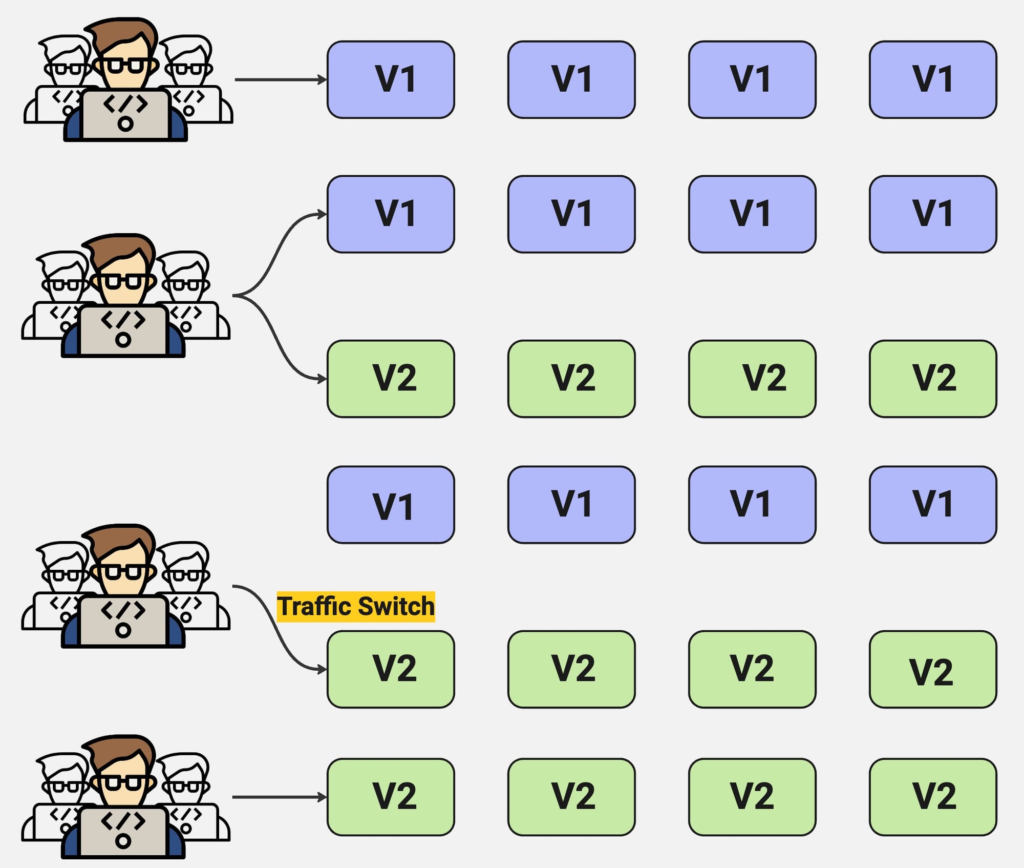 Blue/Green Deployment Strategy