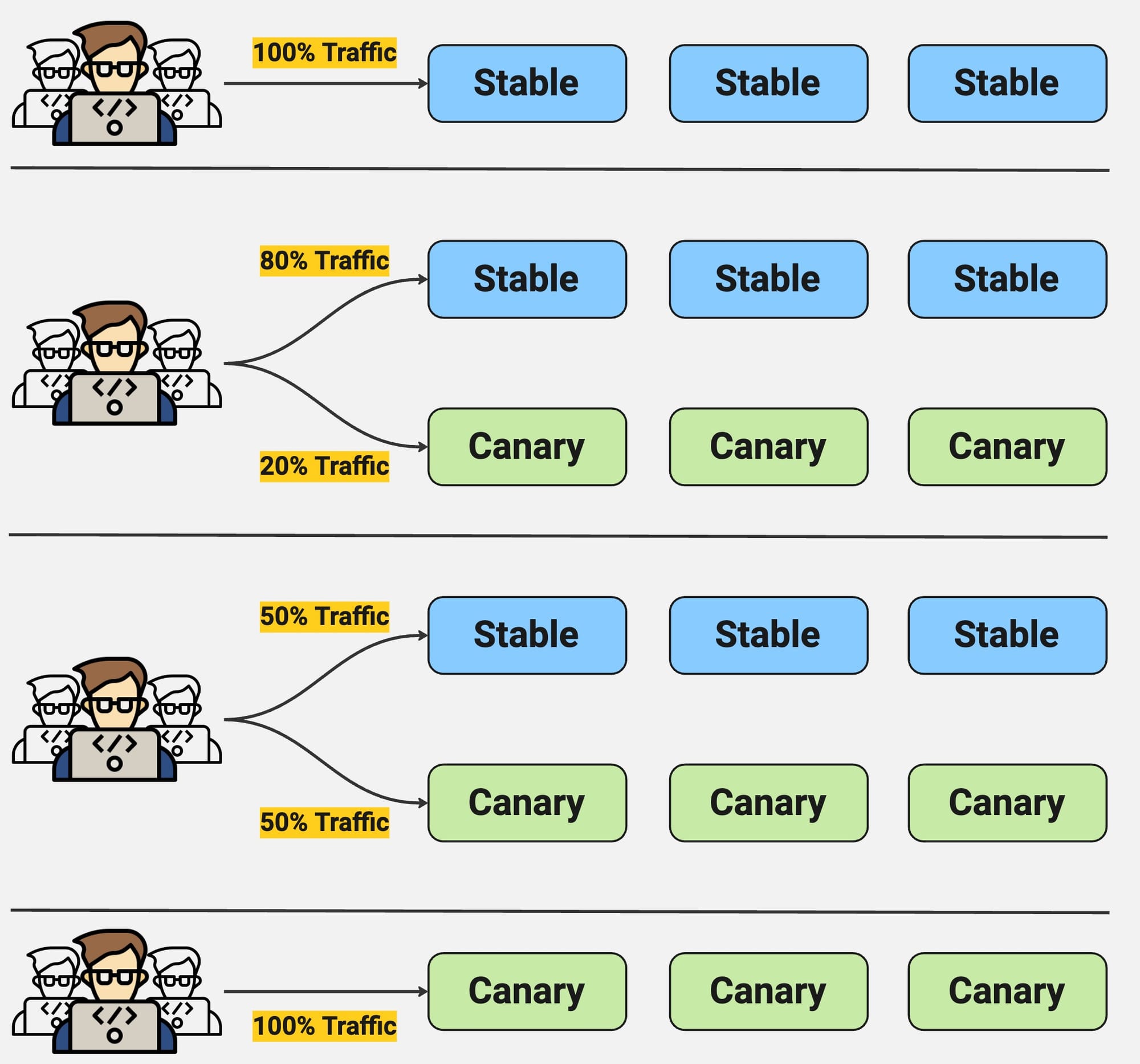 Canary Deployment Strategy