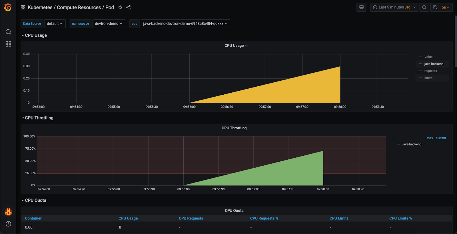  Resource utilization in Grafana Dashboard