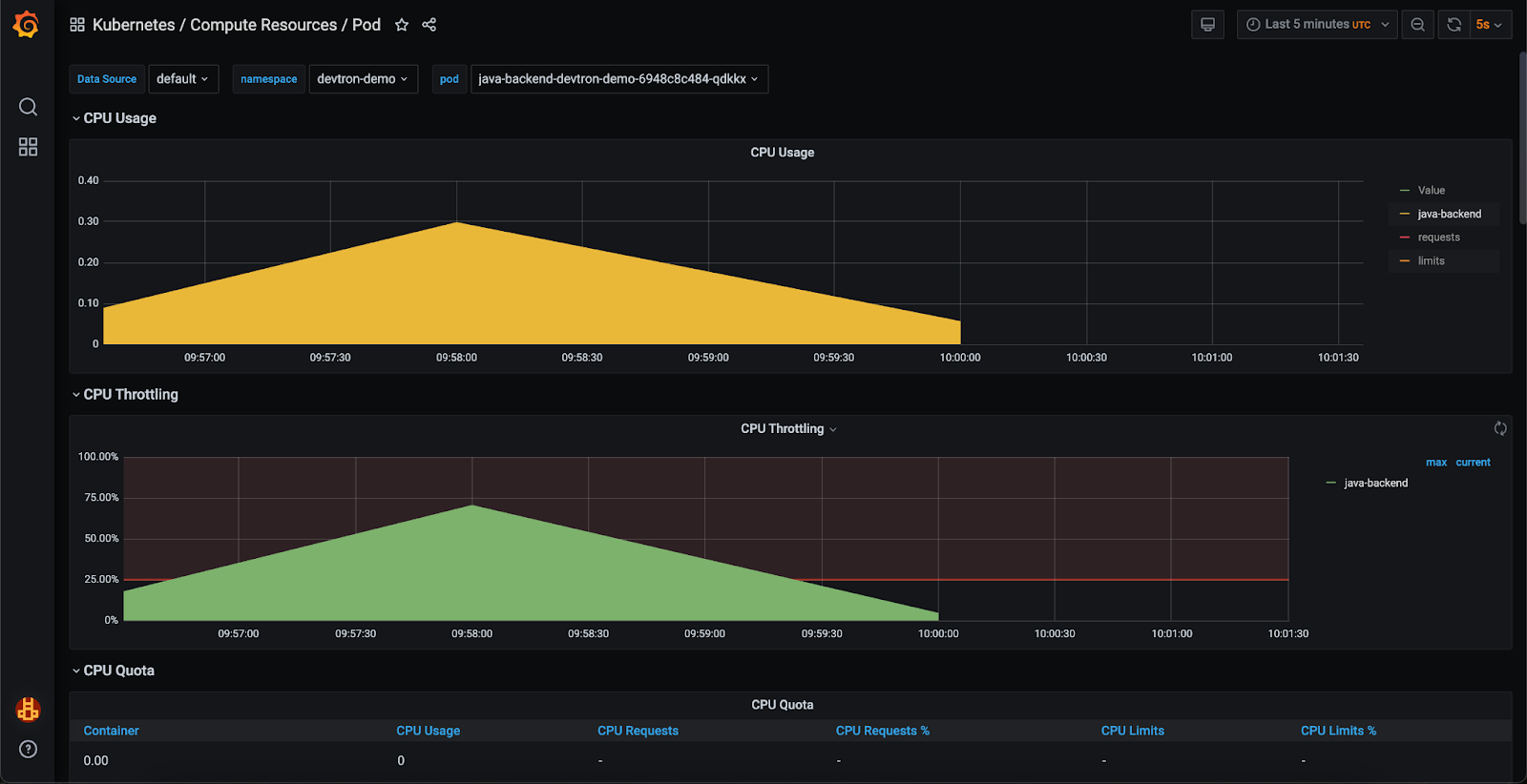 Resource Utilization in Grafana