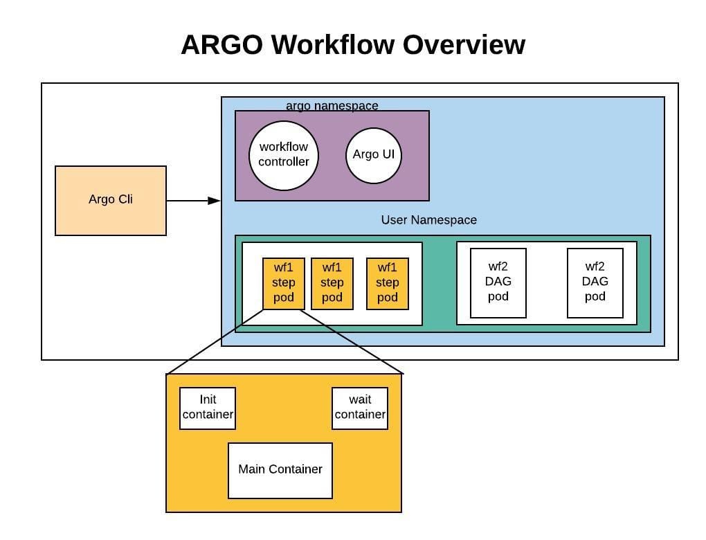 Argo Workflow Overview