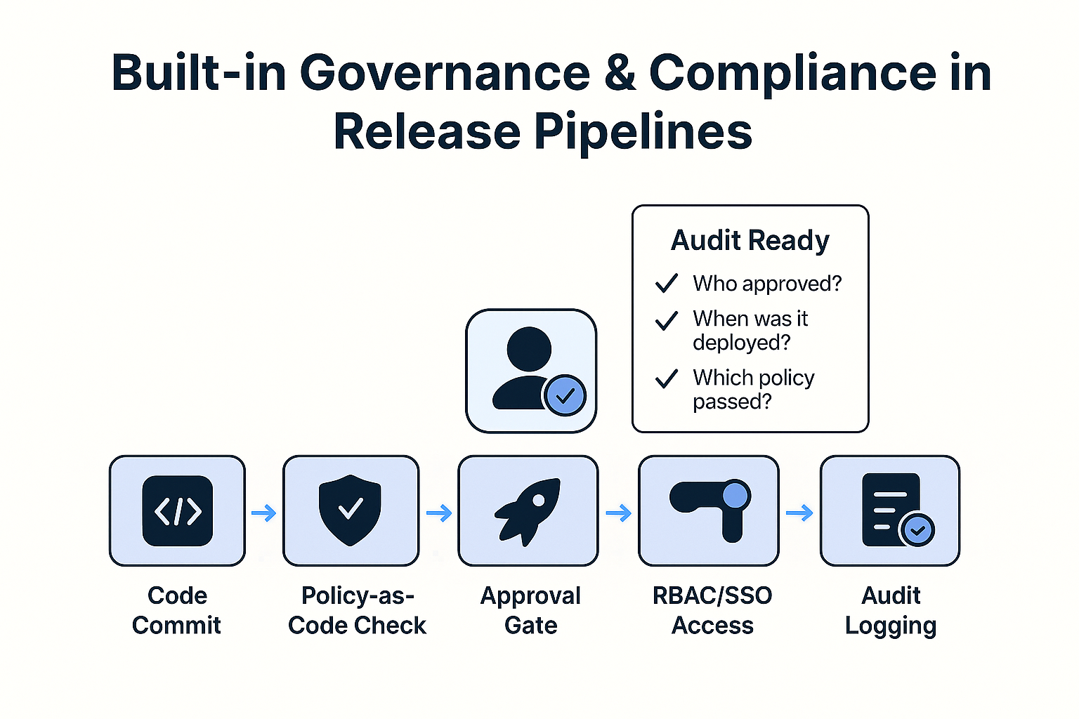 Governance and Compliance at Scale