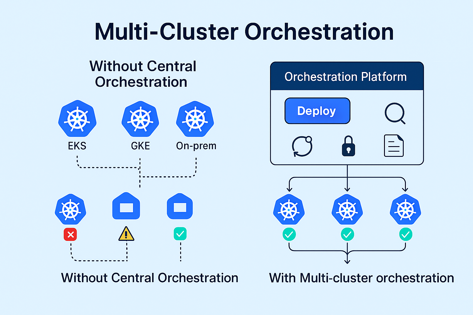 Challenge 2: Multi-Cluster Orchestration