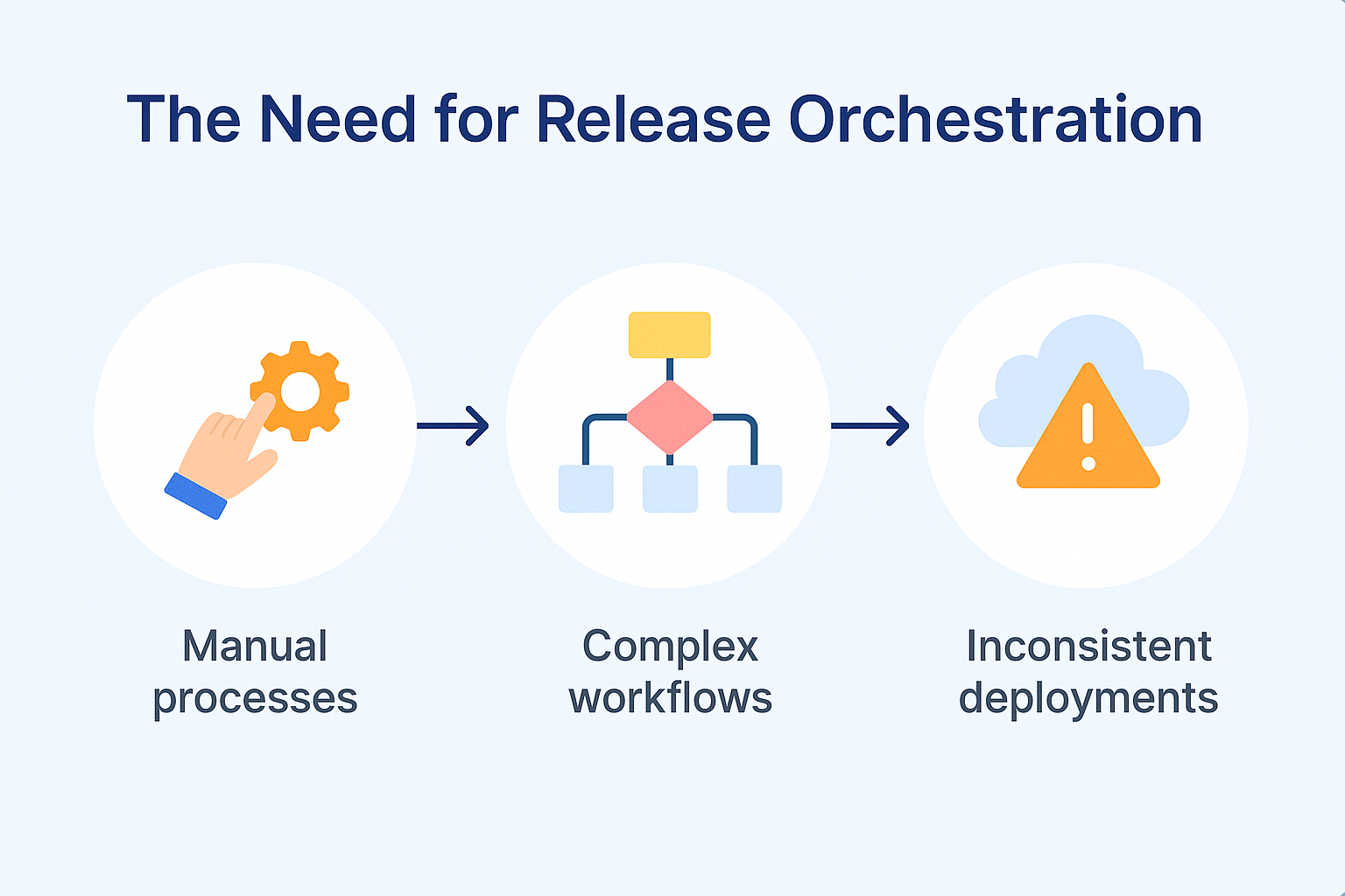 The need for release orchestration