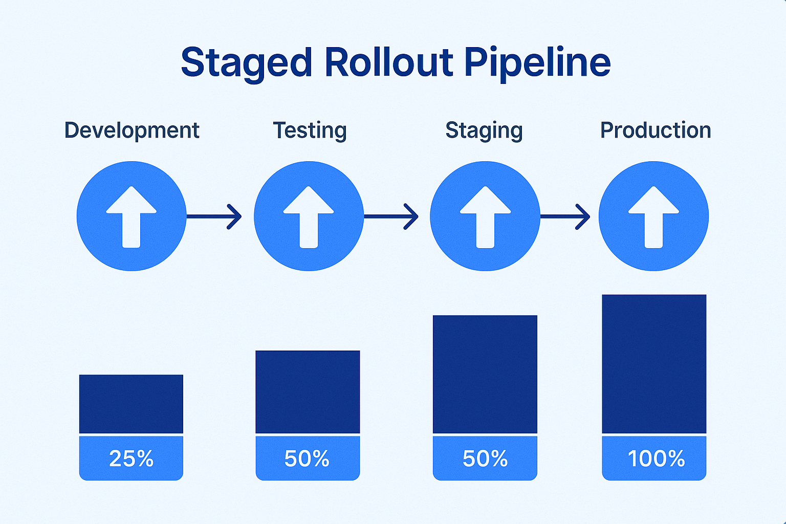 Staged rollout cicd pipeline