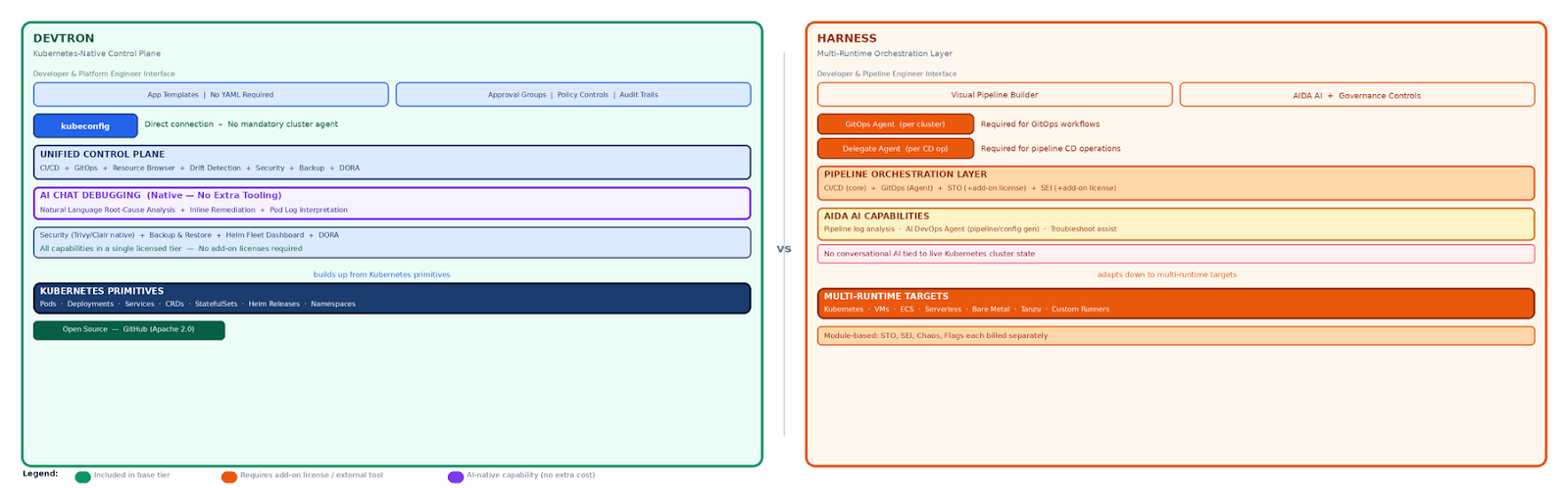 Devtron builds up from Kubernetes primitives with native AI chat. Harness adapts down to Kubernetes from a multi-runtime pipeline orchestration layer.