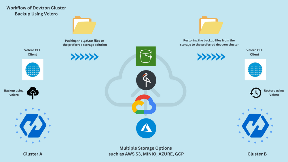 How to Backup and Restore Kubernetes Clusters using Velero | Devtron