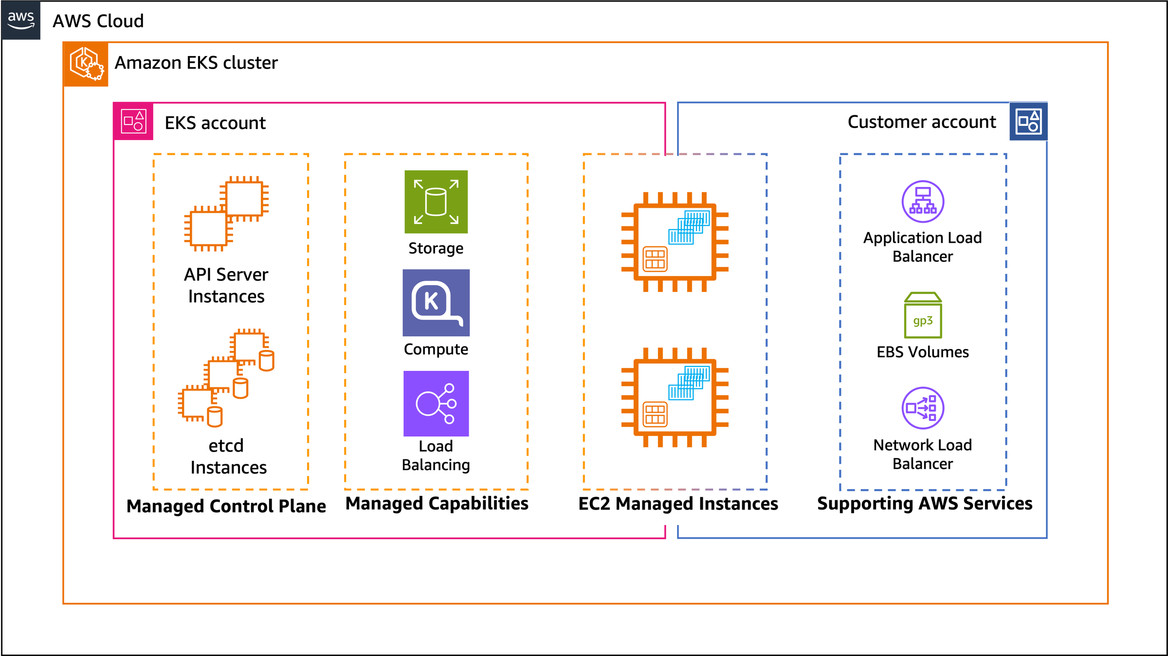 Amazon EKS Auto Mode: Features,& Benefits