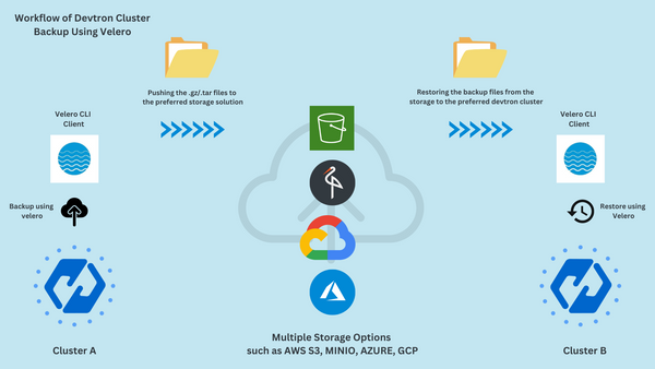 How to Backup and Restore Kubernetes Clusters using Velero | Devtron