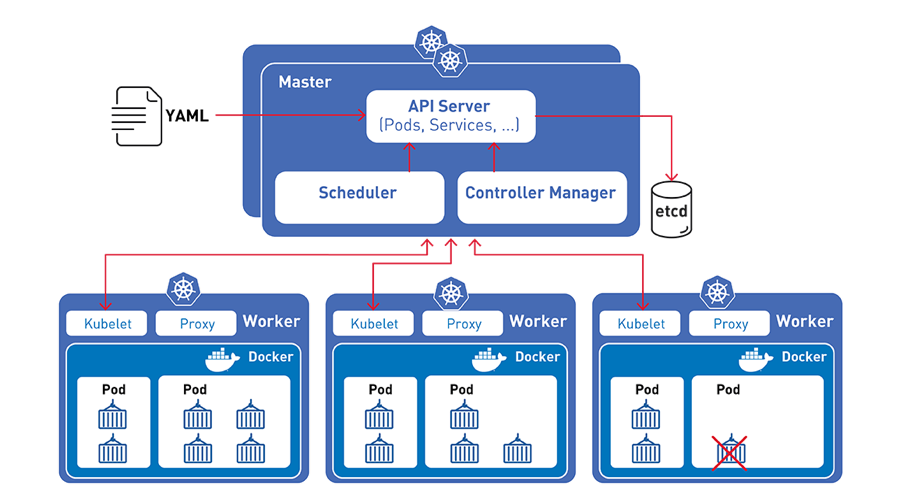 containers pods kubernetes advantages